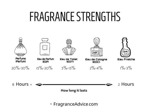 how to increase fragrance strength.